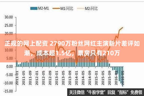 正规的网上配资 2790万粉丝网红主演新片差评如潮，成本超1.5亿，票房只有210万